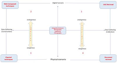 Ethnography and the digital scenario: a typological scheme of differences and evolutionary trajectories